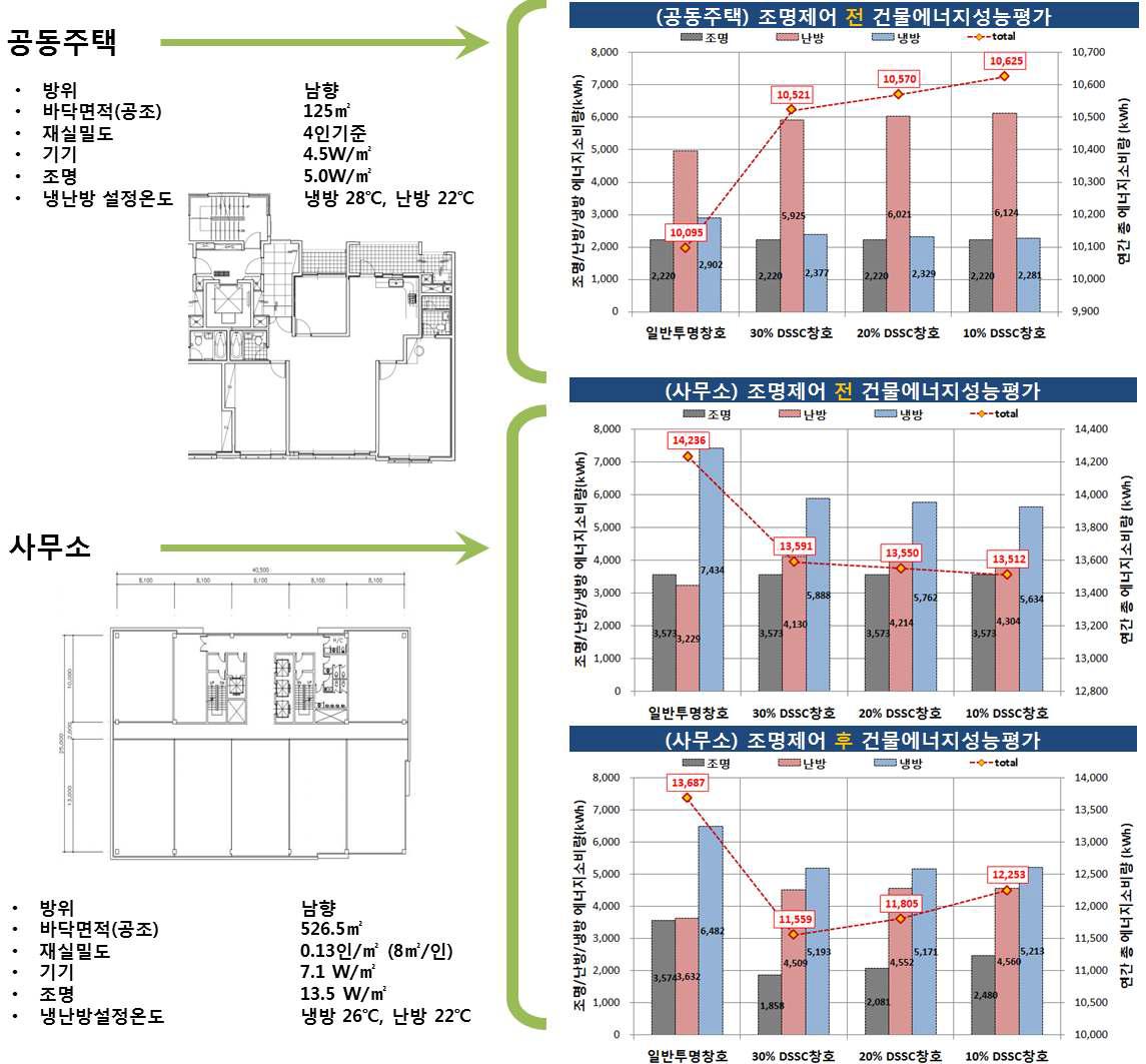 해석대상 건물의 개요 및 건물에너지성능평가 결과