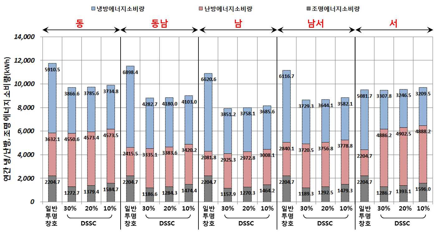 방위별 연간 냉방, 난방, 조명에너지소비량 비교