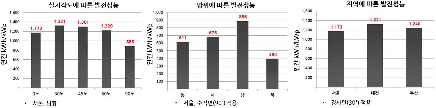 발전성능 평가 결과