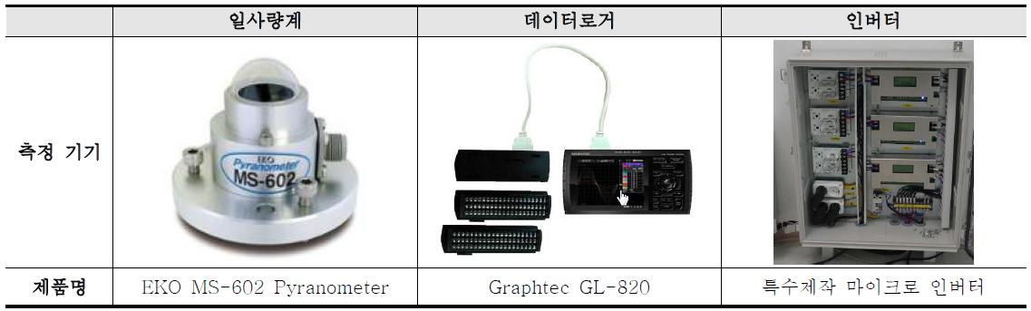 모니터링 시스템의 주요 측정 항목