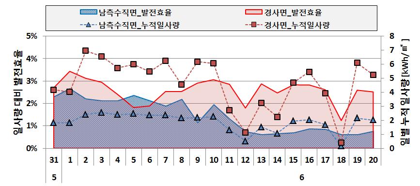 DSSC BIPV창호의 설치 각도별 일간 발전효율