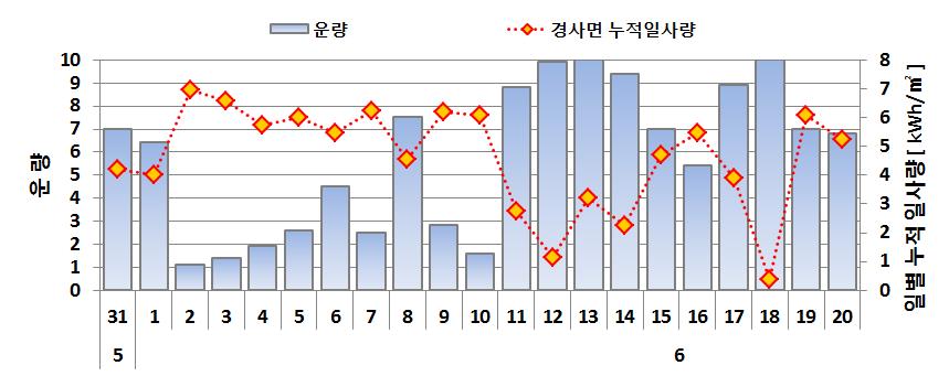 발전량 실측 기간별 청공상태