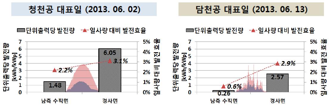 천공상태별 대표일 발전 특성