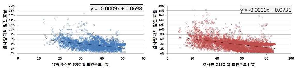 DSSC 설치 경사각별 셀 표면온도에 따른 발전효율