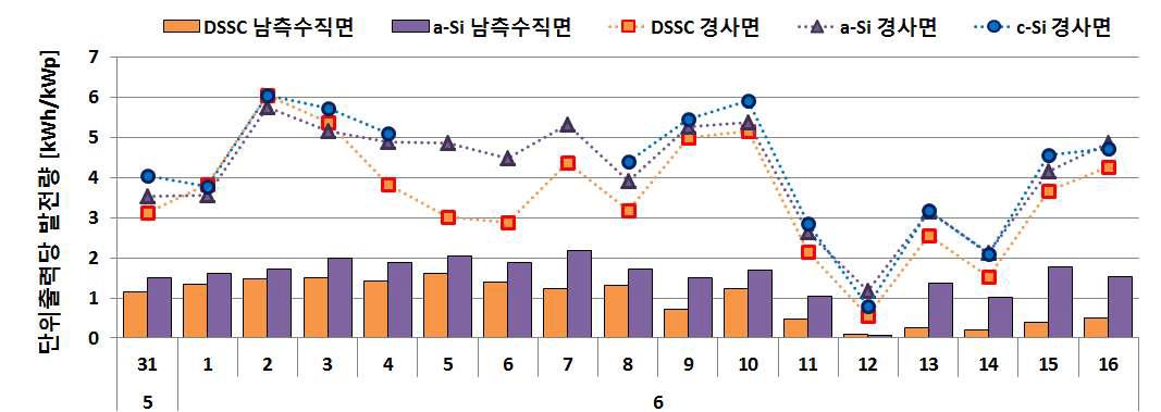 PV종류별(DSSC, a-Si, c-Si) 발전량 비교