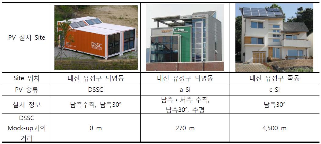 PV종류별 발전성능 비교를 위한 PV설치 Site