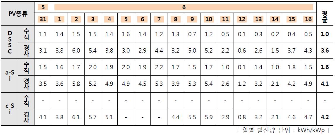 PV종류별(DSSC, a-Si, c-Si) 발전량