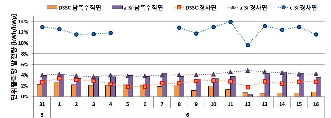 PV종류별(DSSC, a-Si, c-Si) 발전효율 비교