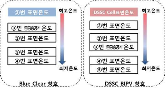 창호별 최대 온도 분포