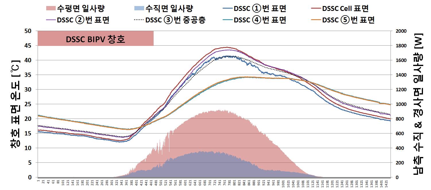 DSSC BIPV 창호의 창호 표면 온도 분포