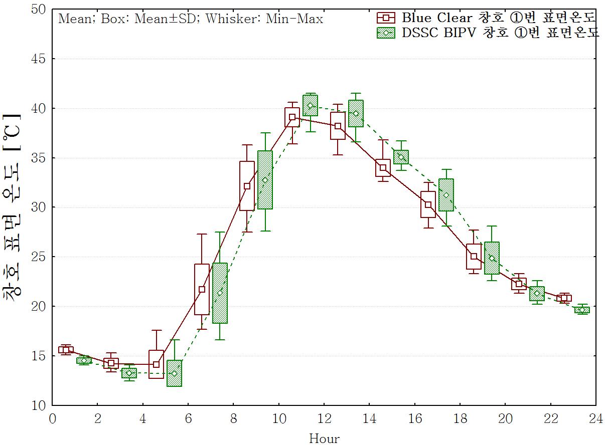 창호별 ①번표면 온도비교(6월2일)