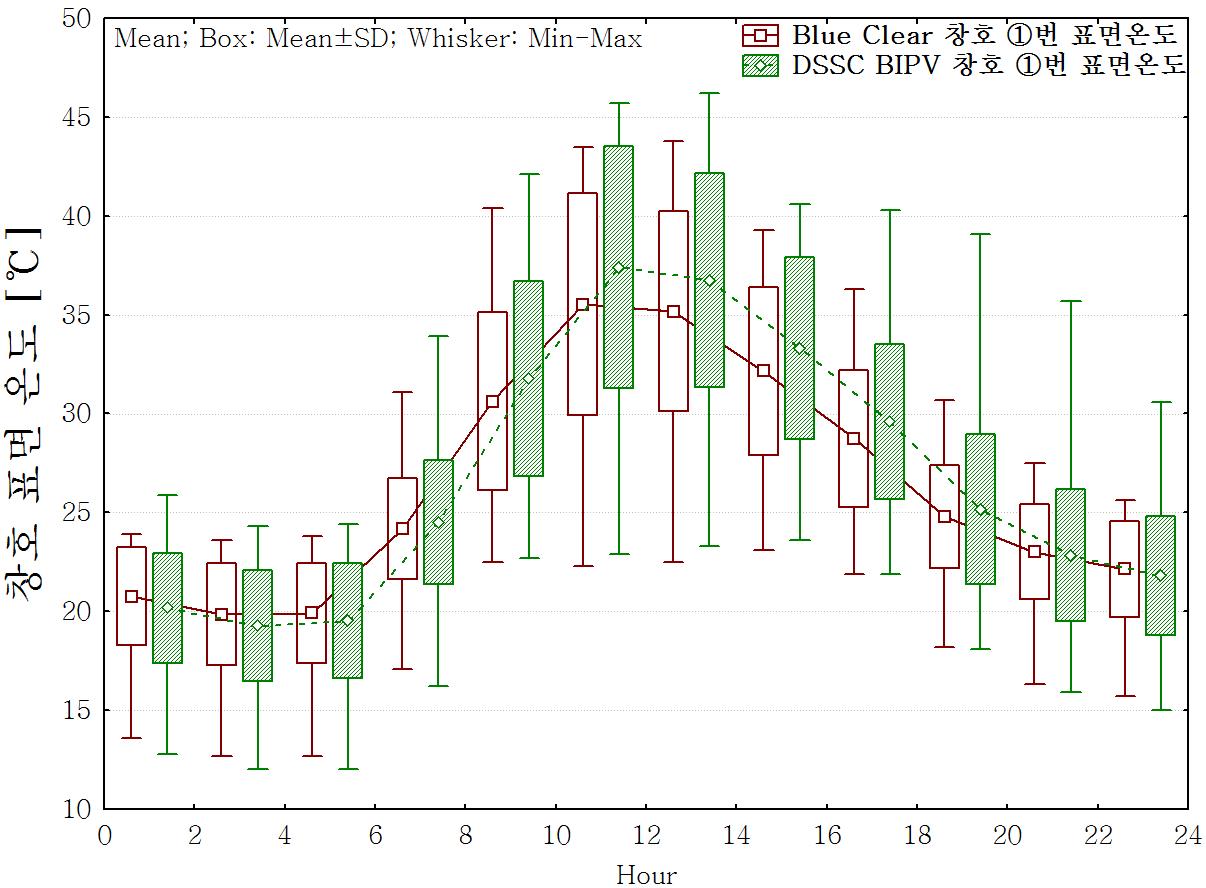 창호별 ①번표면 온도비교(전체측정기간)