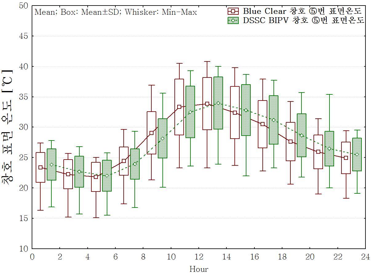 창호별 ⑤번표면 온도비교(전체측정기간)