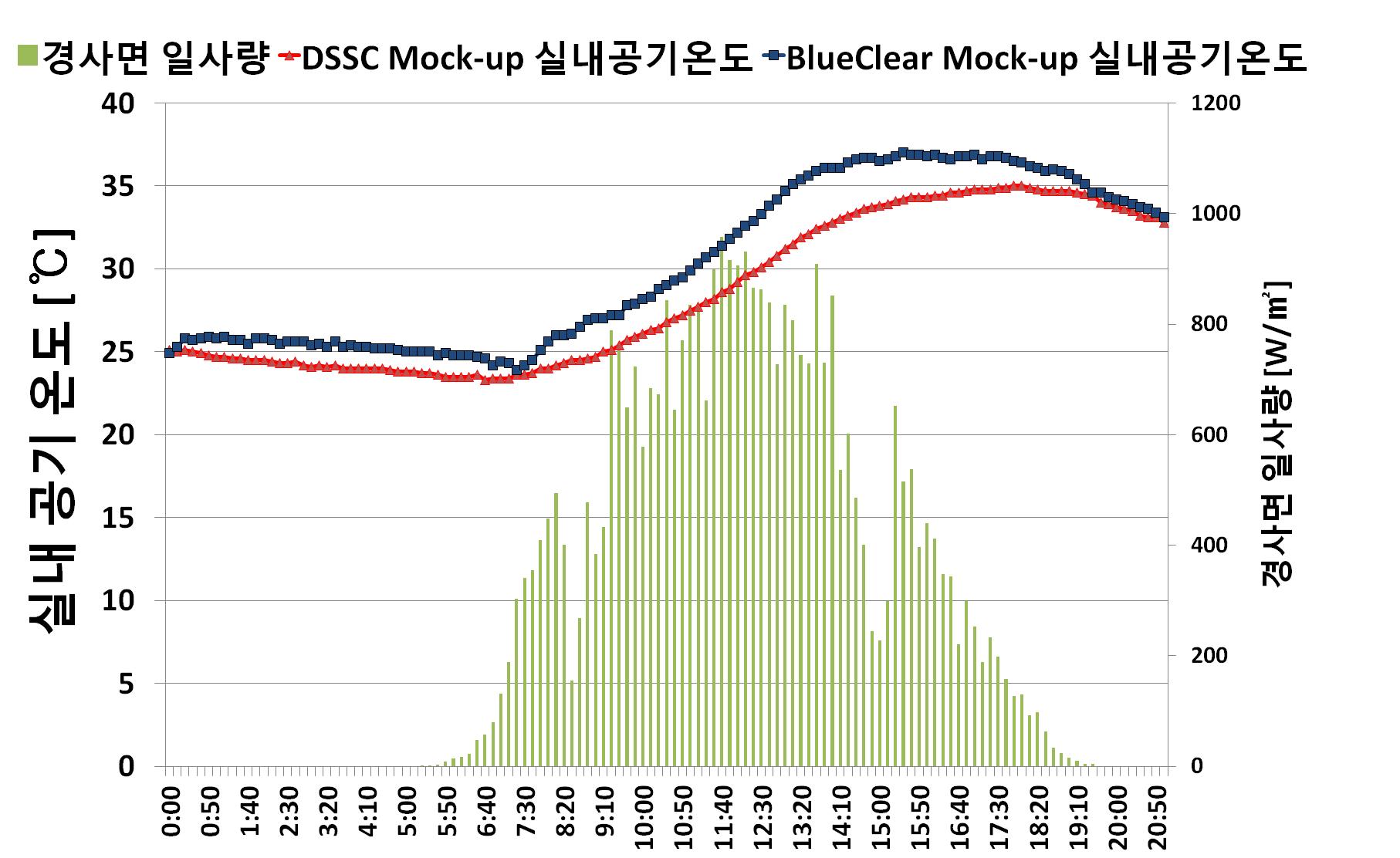 적용 창호별 실내공기온도