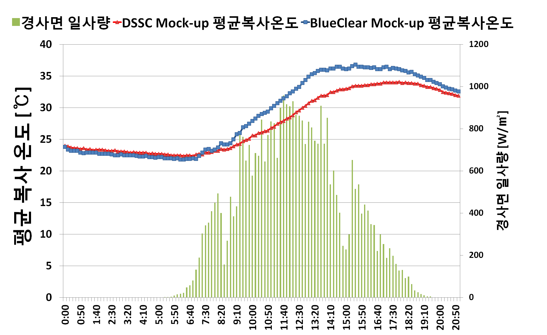 적용 창호별 평균복사온도