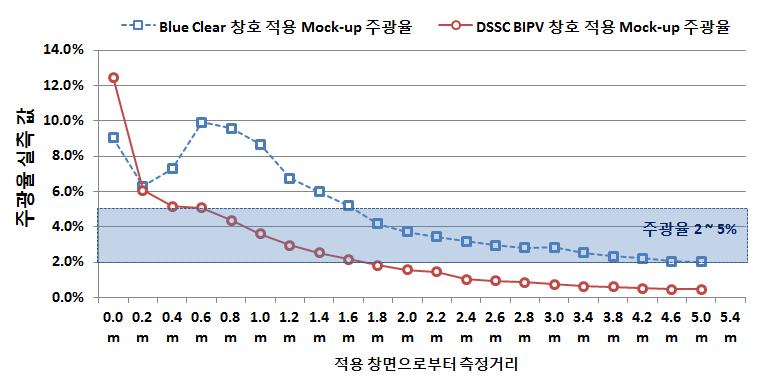 남측 창호로부터 거리에 따른 주광률 분포