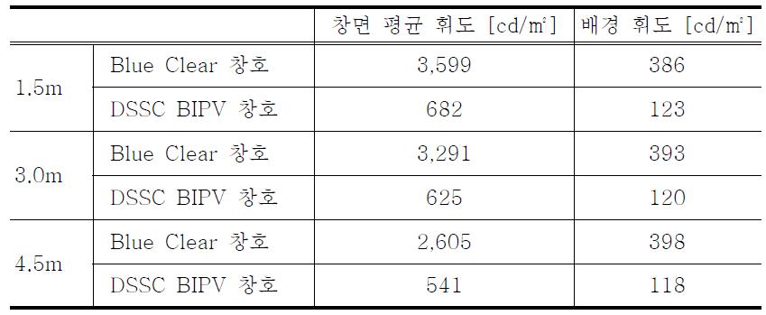 측정지점별 평균 휘도값