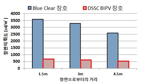 적용 창호별 창면 휘도 평균값