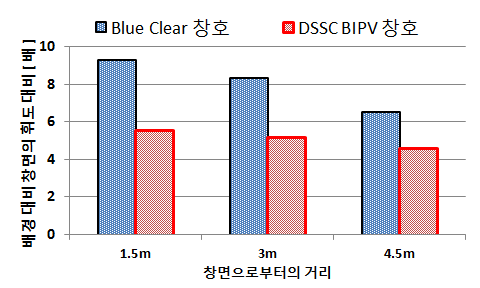 적용 창호별 휘도대비