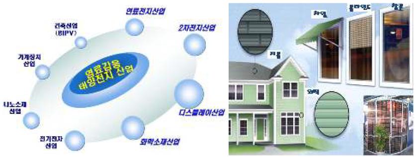 염료감응태양전지 관련 산업 및 응용의 예