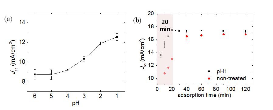 (a) 질산 산성수용액 용액의 pH 변화에 따른 광전류 변화; (b) 질산 산성수용액 처리 유무에 따른 흡착시간 별 광전류 변화
