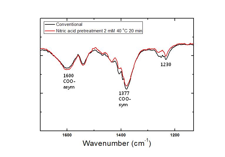 질산 산성수용액의 처리에 따른 적외선분광흡수 비