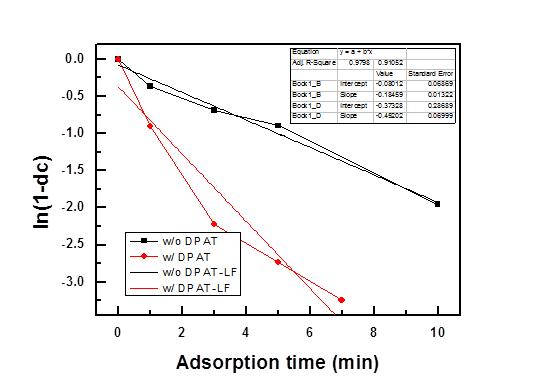 촉매 첨가 시의 흡착량 비교