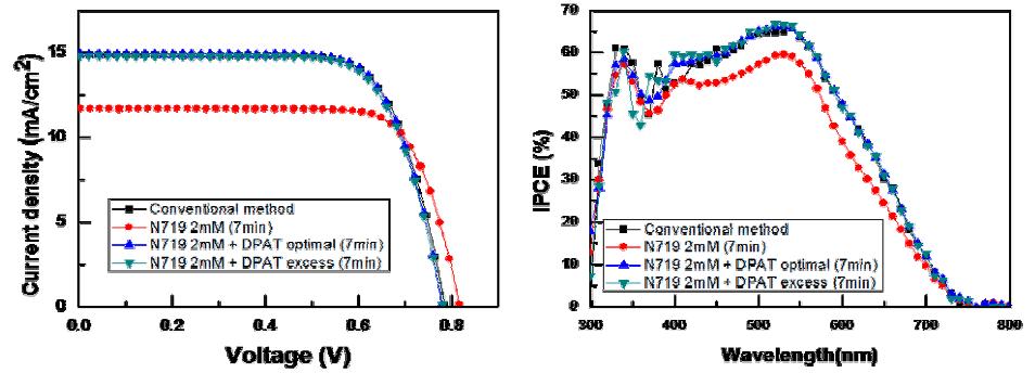 (a) 촉매 첨가 유무에 따른 셀 광전 특성 ; (b) 촉매 첨가 유무에 따른 IPCE비교