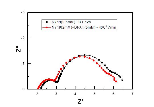 촉매 첨가 후의 1Sun 조건에서의 임피던스