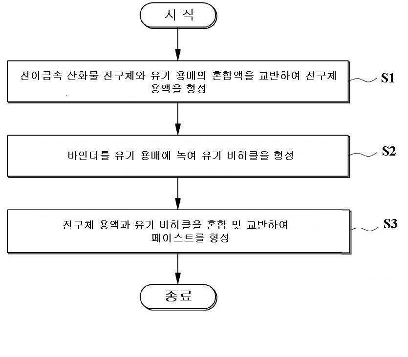 Blocking layer 형성용 페이스트 합성 공정