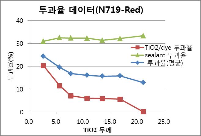 Red dye 적용 투과율 그래프지