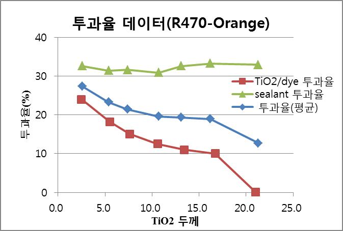 R470(Orang dye) 투과율 그래프