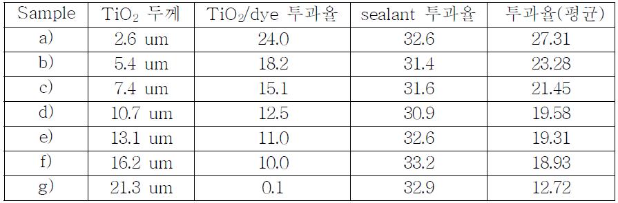 TiO2 두께에 따른 R470(Orange dye) 모듈 투과율 데이터