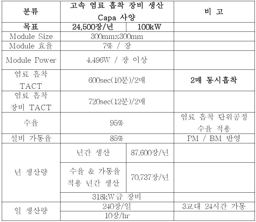 고속염료 흡착 장비 생산 Capa 사양