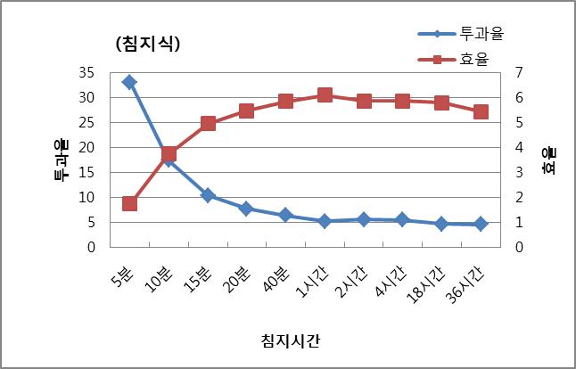 0.5mM N719 - 효율 및 투과율 그래프