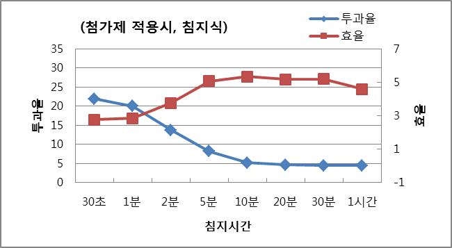 1mM N719, 0.02M DPAT-효율 및 투과율 그래프