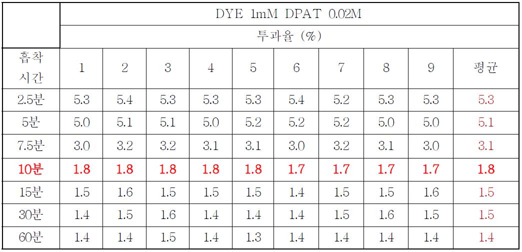 분사식 염료흡착 모듈 투과율 결과