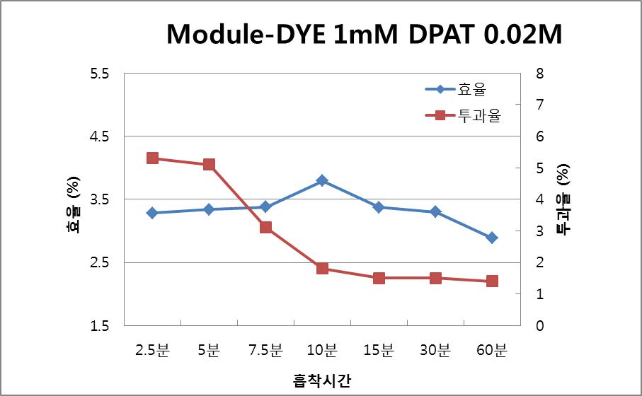 고속염료흡착 시간에 따른 효율 및 투과율 그래프