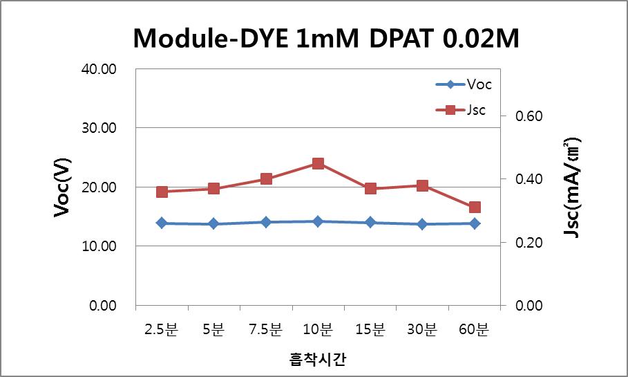 고속염료흡착 시간에 따른 모듈 성능