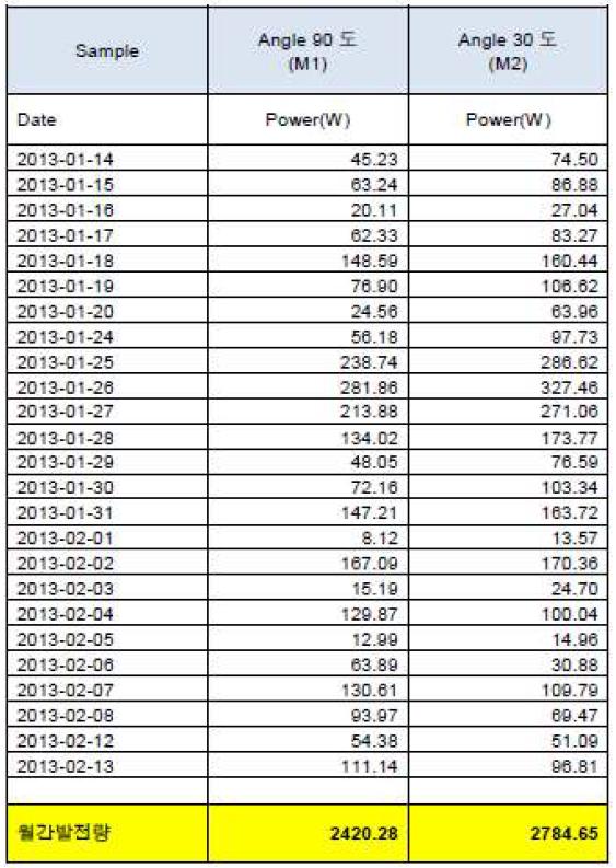 옥외 노출 실험에 따른 90°, 30° 결과