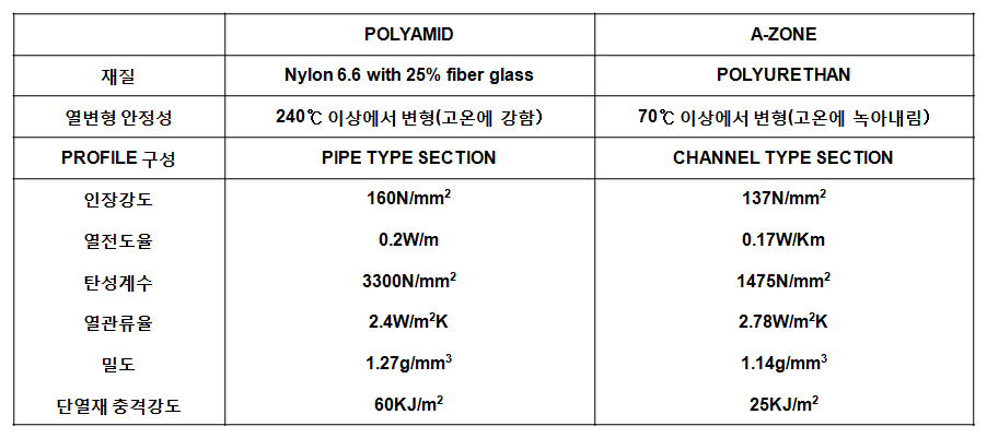 glass fiber와 polyurethan의 특징