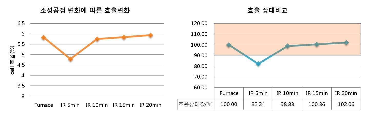 조건별 DSSC 효율 상대비교