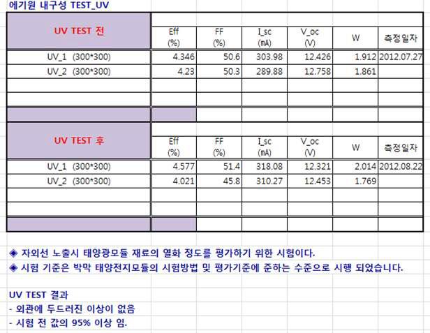 UV시험 후의 DSSC 모듈의 출력 값