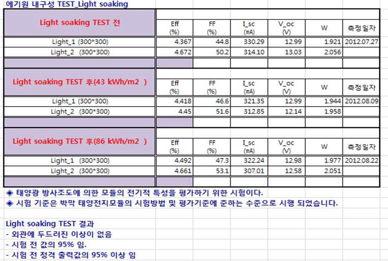 광 조사 시험 후의 DSSC 모듈의 출력 값