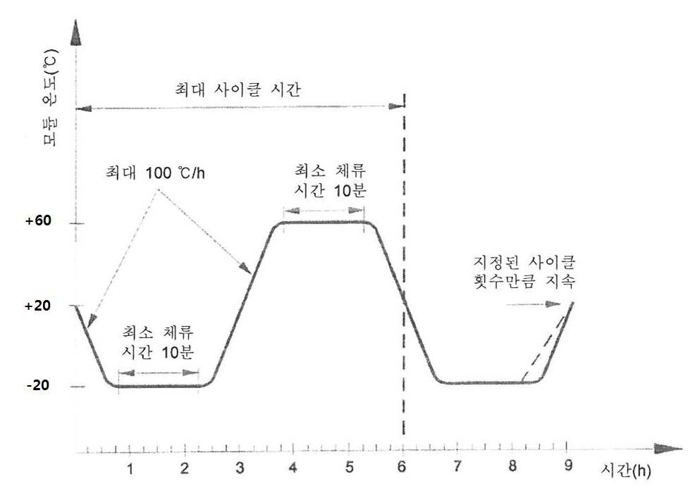 온도 사이클 시험의 온도 사이클 주기