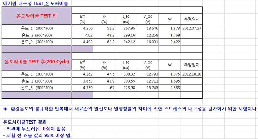 온도 사이클 시험 후의 DSSC 모듈의 출력 값