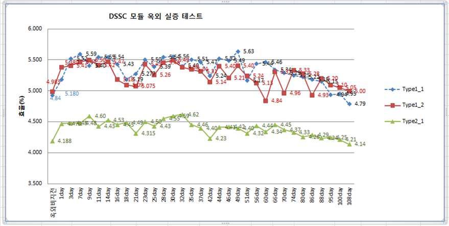 옥외 실증 시험 후의 DSSC 모듈의 출력 값