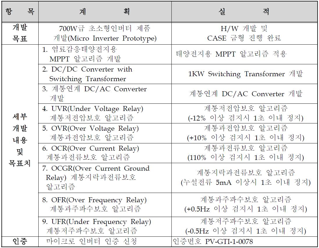 마이크로인버터 개발 계획 및 실적