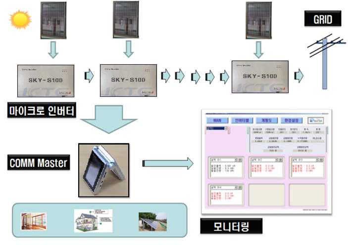 모니터링 시스템 구성도