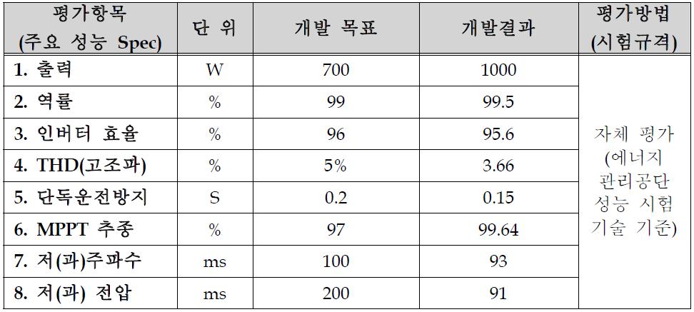 마이크로인버터 평가항목 및 결과